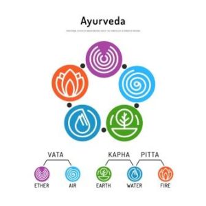 Dosha Gati: Normal And Abnormal Movements Of Doshas