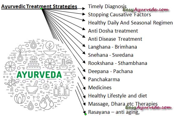 Ayurvedic Treatment Strategies To Break The Pathogenesis